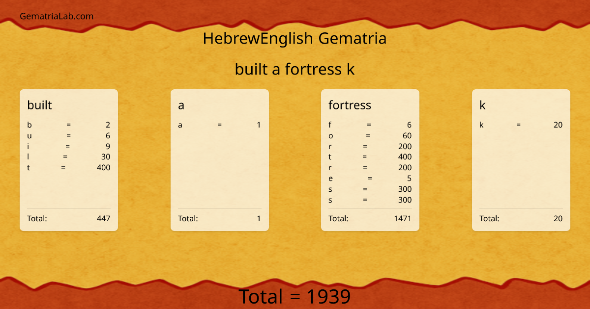 built a fortress k in hebrewEnglish Gematria